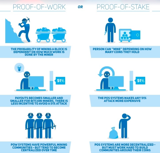 Differences between proof-of-work and proof-of-stake